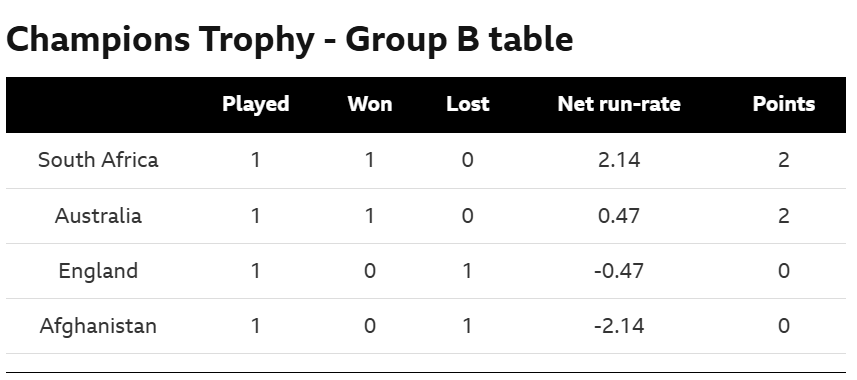 champions trophy table 22 february