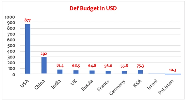 Defence Budget in USD