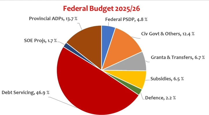 Pakistan’s Defense Budget for 2025/26