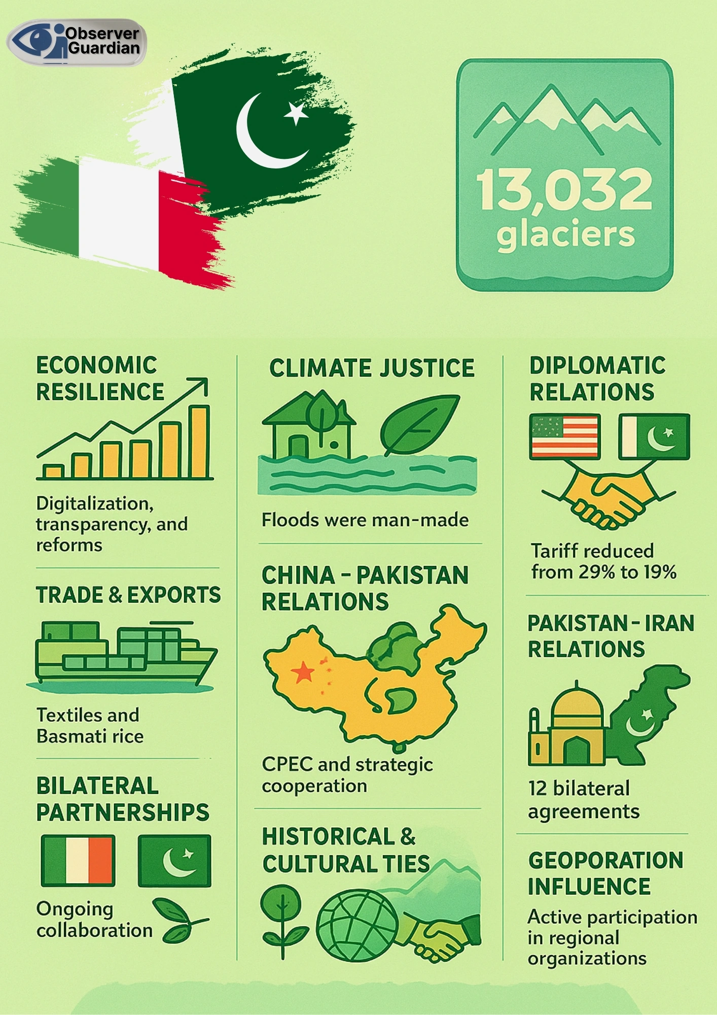 Observer Guardian infographic pak italy